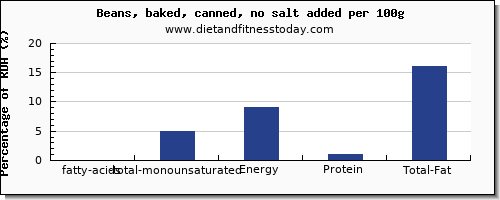 fatty acids, total monounsaturated and nutrition facts in monounsaturated fat in beans per 100g